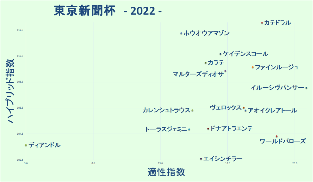 2022　東京新聞杯　マトリクス
